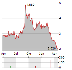 SIFCO INDUSTRIES Aktie Chart 1 Jahr