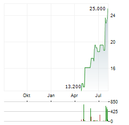 SIFCO INDUSTRIES Aktie Chart 1 Jahr