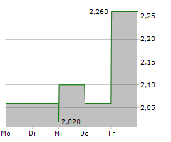 SIFCO INDUSTRIES INC Chart 1 Jahr