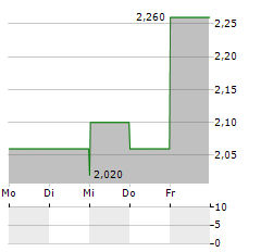 SIFCO INDUSTRIES Aktie 5-Tage-Chart