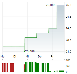 SIFCO INDUSTRIES Aktie 5-Tage-Chart