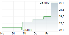 SIFCO INDUSTRIES INC 5-Tage-Chart