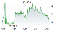 SIFY TECHNOLOGIES LIMITED ADR Chart 1 Jahr