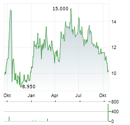 SIFY TECHNOLOGIES Aktie Chart 1 Jahr