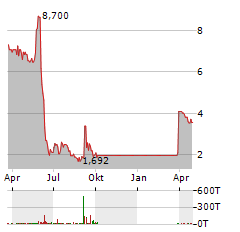 SIFY TECHNOLOGIES Aktie Chart 1 Jahr