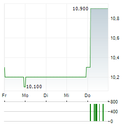 SIFY TECHNOLOGIES Aktie 5-Tage-Chart