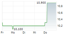 SIFY TECHNOLOGIES LIMITED ADR 5-Tage-Chart