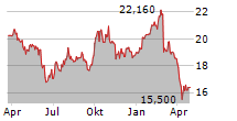 SIG GROUP AG Chart 1 Jahr