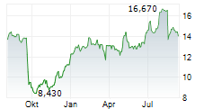 SIG GROUP AG Chart 1 Jahr