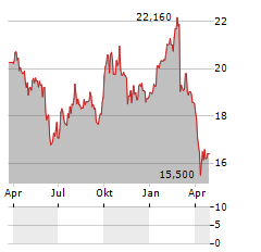 SIG GROUP Aktie Chart 1 Jahr