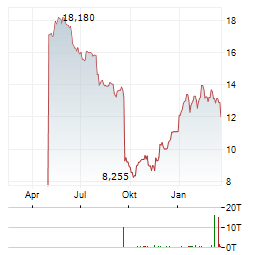 SIG GROUP Aktie Chart 1 Jahr