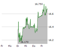 SIG GROUP AG Chart 1 Jahr