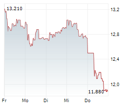 SIG GROUP AG Chart 1 Jahr