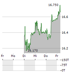 SIG GROUP Aktie 5-Tage-Chart