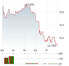 SIG GROUP Aktie 5-Tage-Chart