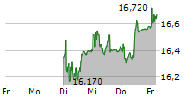 SIG GROUP AG 5-Tage-Chart