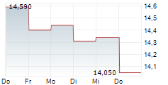 SIG GROUP AG 5-Tage-Chart