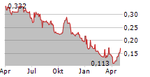 SIG PLC Chart 1 Jahr