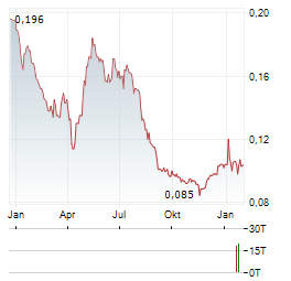 SIG Aktie Chart 1 Jahr
