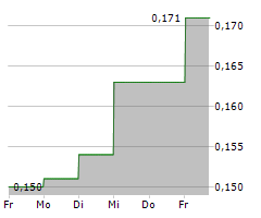 SIG PLC Chart 1 Jahr