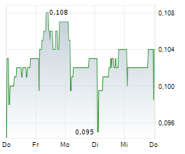 SIG PLC Chart 1 Jahr