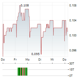 SIG Aktie 5-Tage-Chart