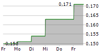 SIG PLC 5-Tage-Chart