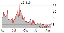 SIGA TECHNOLOGIES INC Chart 1 Jahr