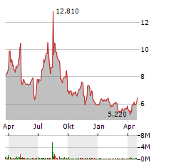 SIGA TECHNOLOGIES Aktie Chart 1 Jahr