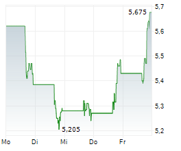 SIGA TECHNOLOGIES INC Chart 1 Jahr