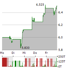 SIGA TECHNOLOGIES Aktie 5-Tage-Chart