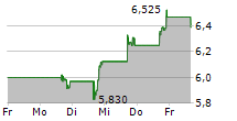 SIGA TECHNOLOGIES INC 5-Tage-Chart