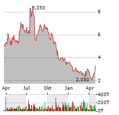 SIGHT SCIENCES Aktie Chart 1 Jahr