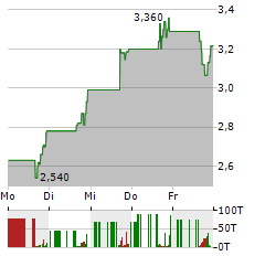 SIGHT SCIENCES Aktie 5-Tage-Chart