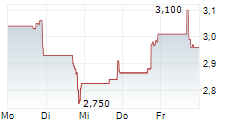 SIGHT SCIENCES INC 5-Tage-Chart