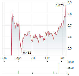 SIGMA FOODS Aktie Chart 1 Jahr