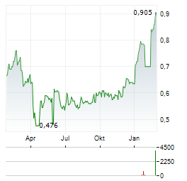 SIGMA FOODS Aktie Chart 1 Jahr