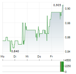 SIGMA FOODS Aktie 5-Tage-Chart