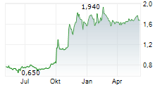 SIGMA HEALTHCARE LIMITED Chart 1 Jahr