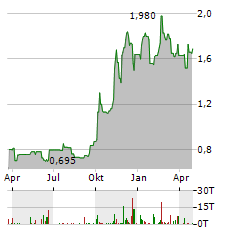 SIGMA HEALTHCARE Aktie Chart 1 Jahr