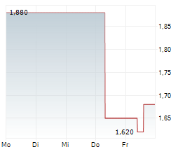 SIGMA HEALTHCARE LIMITED Chart 1 Jahr