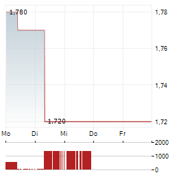 SIGMA HEALTHCARE Aktie 5-Tage-Chart