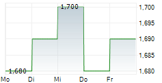 SIGMA HEALTHCARE LIMITED 5-Tage-Chart