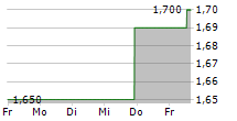 SIGMA HEALTHCARE LIMITED 5-Tage-Chart