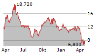 SIGMA LITHIUM CORPORATION Chart 1 Jahr