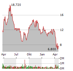 SIGMA LITHIUM Aktie Chart 1 Jahr