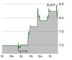 SIGMA LITHIUM CORPORATION Chart 1 Jahr