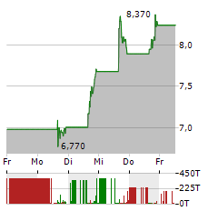 SIGMA LITHIUM Aktie 5-Tage-Chart