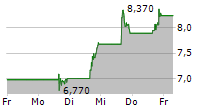 SIGMA LITHIUM CORPORATION 5-Tage-Chart