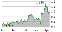 SIGMAROC PLC Chart 1 Jahr